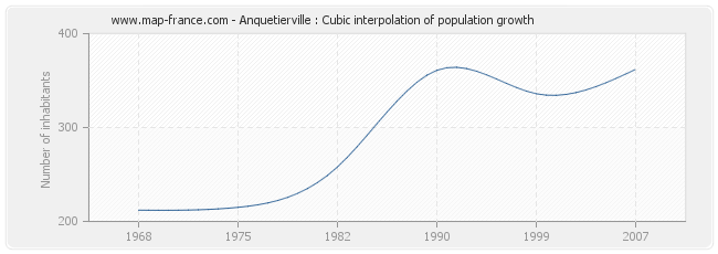 Anquetierville : Cubic interpolation of population growth
