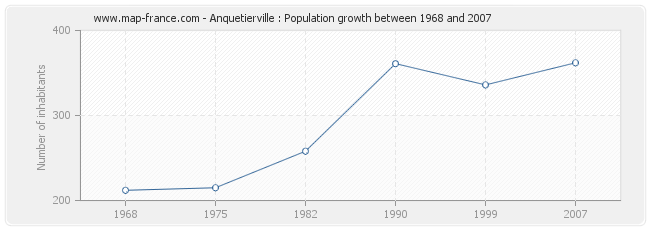 Population Anquetierville