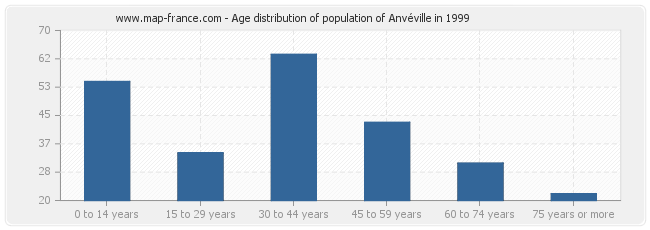 Age distribution of population of Anvéville in 1999