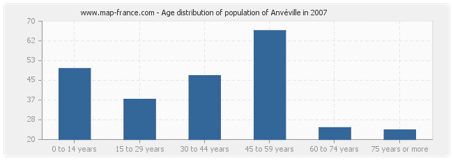 Age distribution of population of Anvéville in 2007