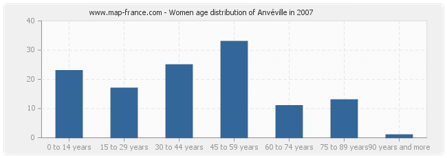 Women age distribution of Anvéville in 2007