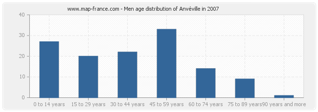 Men age distribution of Anvéville in 2007