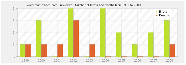 Anvéville : Number of births and deaths from 1999 to 2008