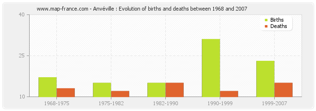 Anvéville : Evolution of births and deaths between 1968 and 2007