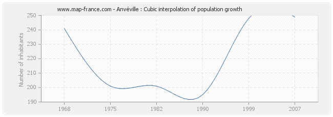 Anvéville : Cubic interpolation of population growth