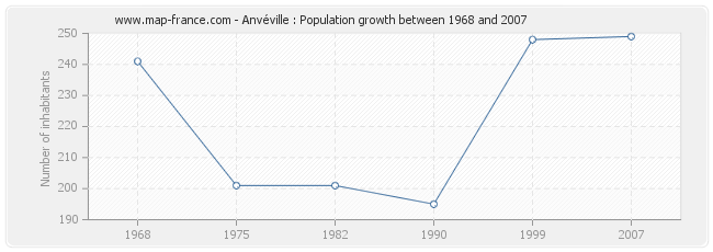 Population Anvéville