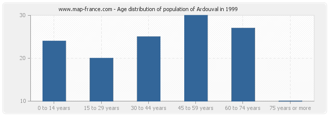 Age distribution of population of Ardouval in 1999