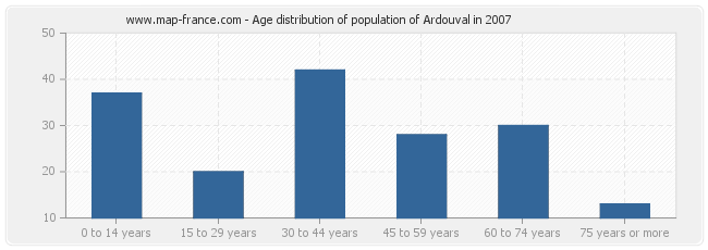 Age distribution of population of Ardouval in 2007