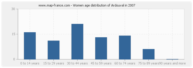 Women age distribution of Ardouval in 2007