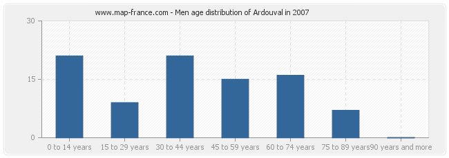 Men age distribution of Ardouval in 2007