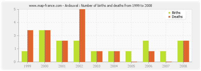 Ardouval : Number of births and deaths from 1999 to 2008