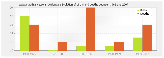 Ardouval : Evolution of births and deaths between 1968 and 2007