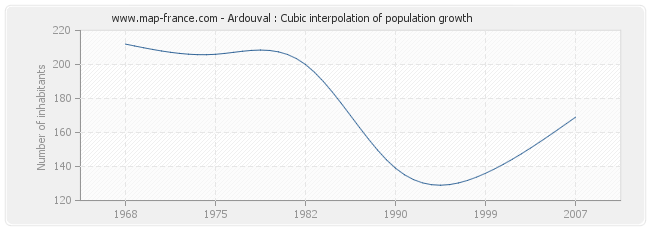 Ardouval : Cubic interpolation of population growth