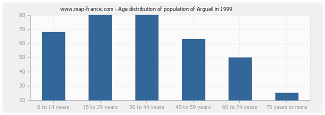 Age distribution of population of Argueil in 1999