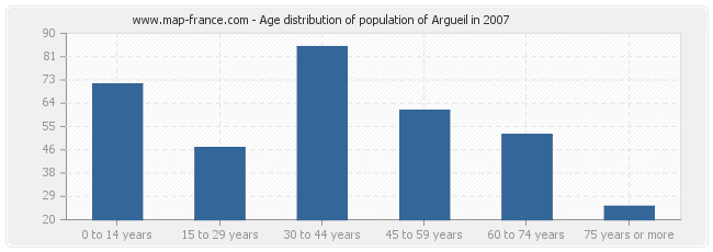 Age distribution of population of Argueil in 2007