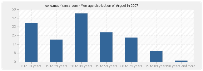 Men age distribution of Argueil in 2007