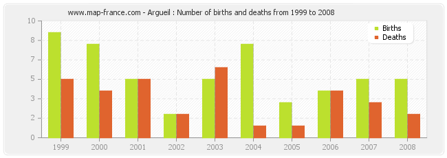 Argueil : Number of births and deaths from 1999 to 2008