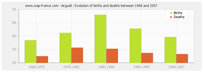 Argueil : Evolution of births and deaths between 1968 and 2007