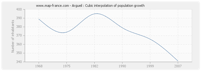 Argueil : Cubic interpolation of population growth