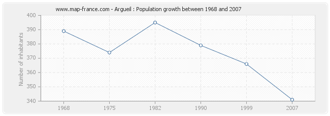 Population Argueil
