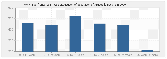 Age distribution of population of Arques-la-Bataille in 1999