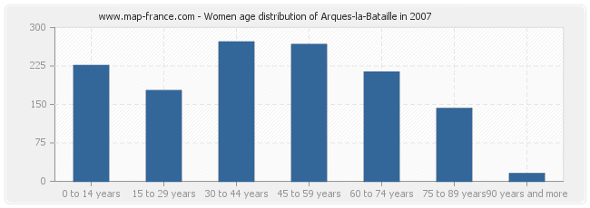 Women age distribution of Arques-la-Bataille in 2007