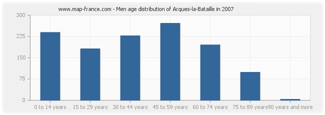 Men age distribution of Arques-la-Bataille in 2007
