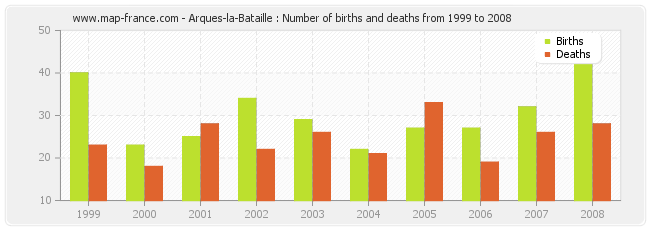Arques-la-Bataille : Number of births and deaths from 1999 to 2008