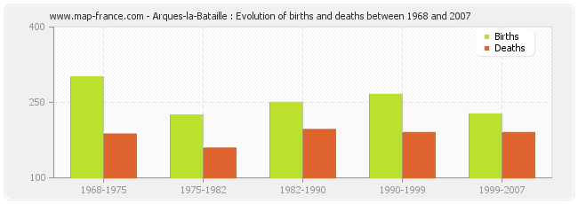 Arques-la-Bataille : Evolution of births and deaths between 1968 and 2007