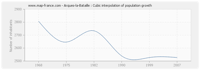 Arques-la-Bataille : Cubic interpolation of population growth