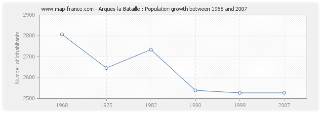 Population Arques-la-Bataille