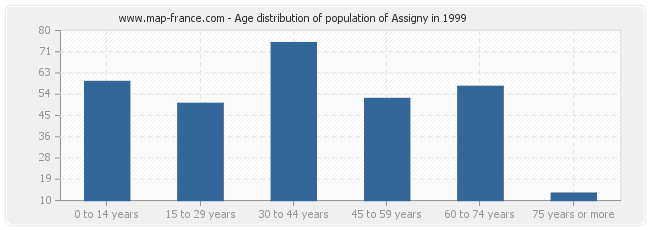 Age distribution of population of Assigny in 1999