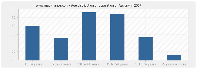 Age distribution of population of Assigny in 2007