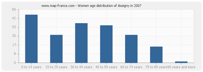 Women age distribution of Assigny in 2007