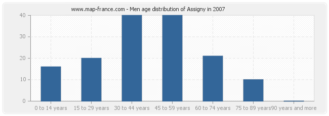 Men age distribution of Assigny in 2007