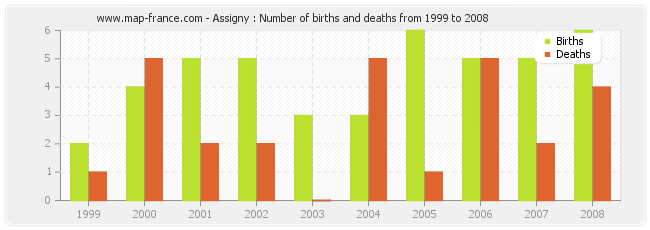 Assigny : Number of births and deaths from 1999 to 2008