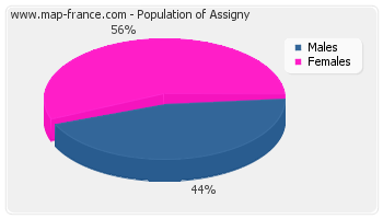 Sex distribution of population of Assigny in 2007