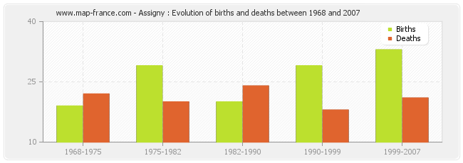 Assigny : Evolution of births and deaths between 1968 and 2007