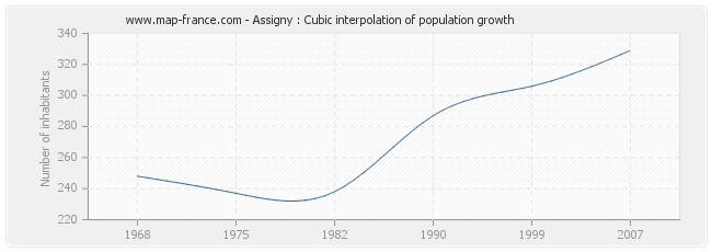 Assigny : Cubic interpolation of population growth
