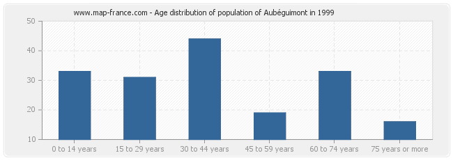 Age distribution of population of Aubéguimont in 1999