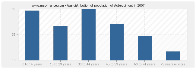 Age distribution of population of Aubéguimont in 2007