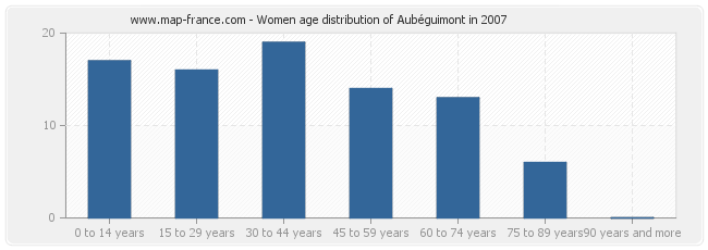 Women age distribution of Aubéguimont in 2007