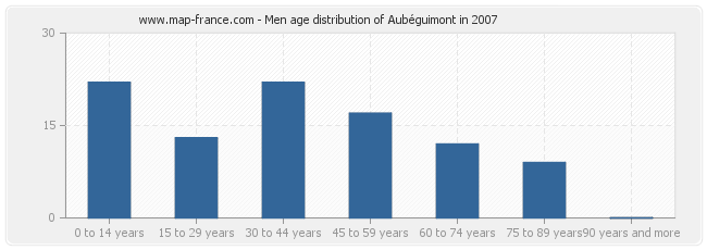 Men age distribution of Aubéguimont in 2007