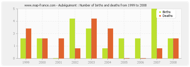 Aubéguimont : Number of births and deaths from 1999 to 2008