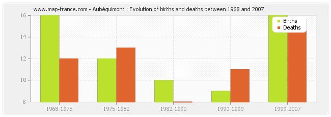 Aubéguimont : Evolution of births and deaths between 1968 and 2007