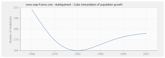 Aubéguimont : Cubic interpolation of population growth