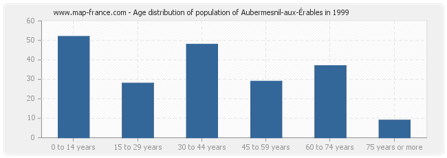 Age distribution of population of Aubermesnil-aux-Érables in 1999
