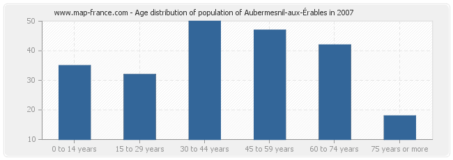 Age distribution of population of Aubermesnil-aux-Érables in 2007