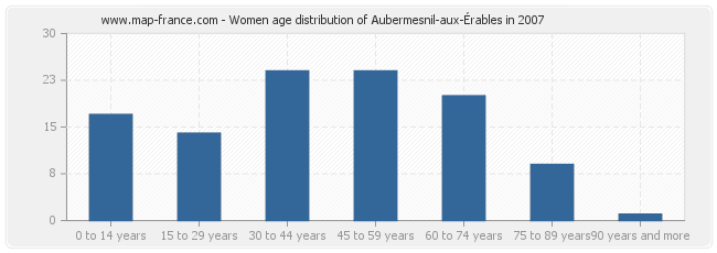 Women age distribution of Aubermesnil-aux-Érables in 2007