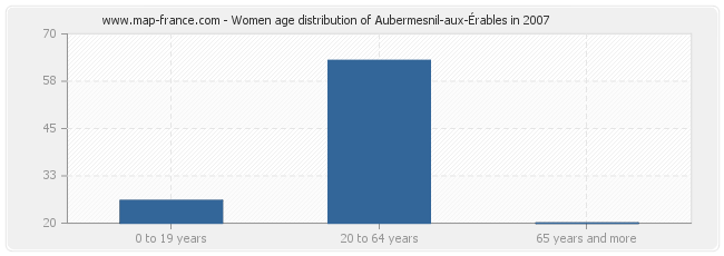 Women age distribution of Aubermesnil-aux-Érables in 2007